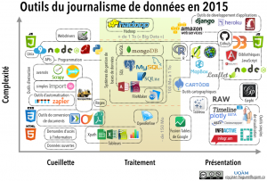 Outils journalisme de données 2015